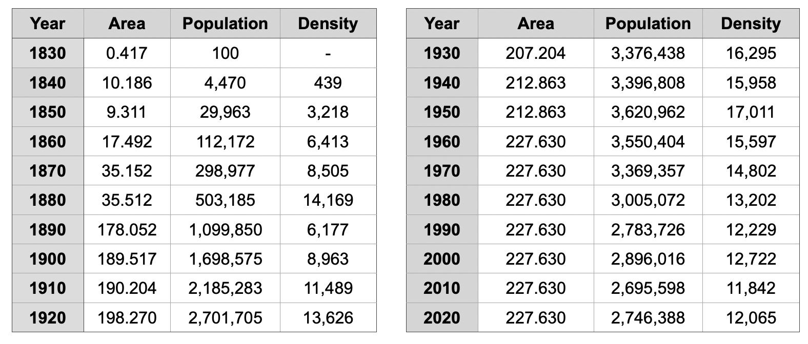 Population & Annexation